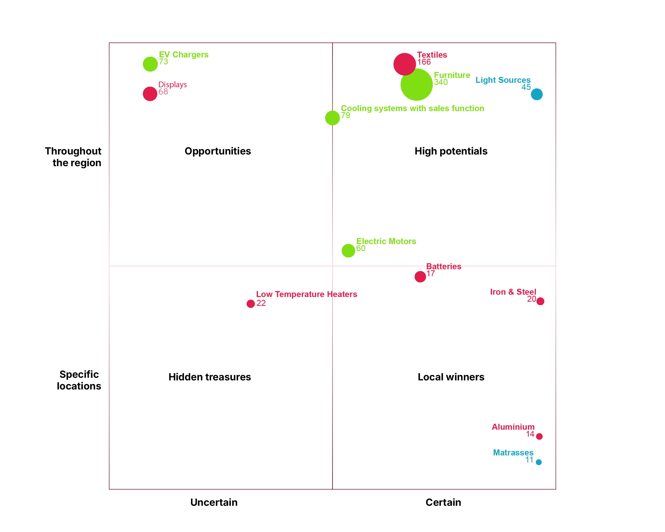 Strategic quadrant mapping ESPR product groups by certainty of data and geographic spread across Zuid-Holland, with bubble size indicating estimated number of affected businesses and colour indicating regulatory timeline horizon
